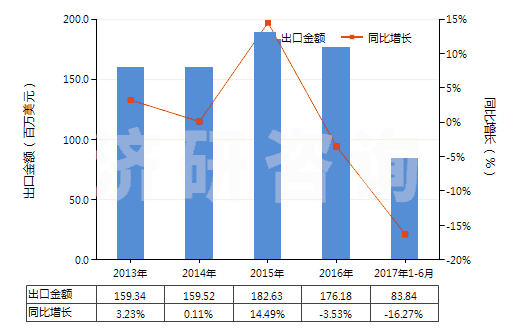 2013-2017年6月中國(guó)林可霉素及其衍生物、鹽(HS29419040)出口總額及增速統(tǒng)計(jì)